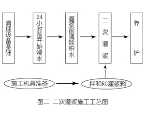 红山灌浆料施工工艺—文字完整版
